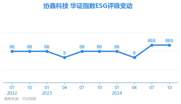 【ESG动态】易华录（300212.SZ）获华证指数ESG最新评级BB，行业排名第35