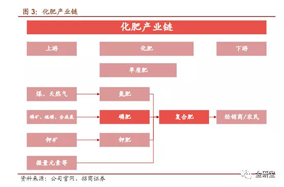 [公司]云图控股接待机构调研：磷产业链一体化优势显著 氮产业链应城基地建设有序推进