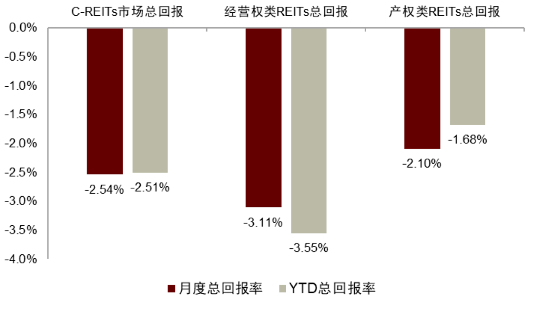 年内已有6单项目发布公告 沪市REITs扩募加速推进