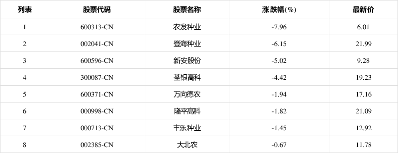 种业股异动拉升 农发种业涨超8%
