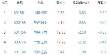 证券板块拉升 华林证券涨超8%