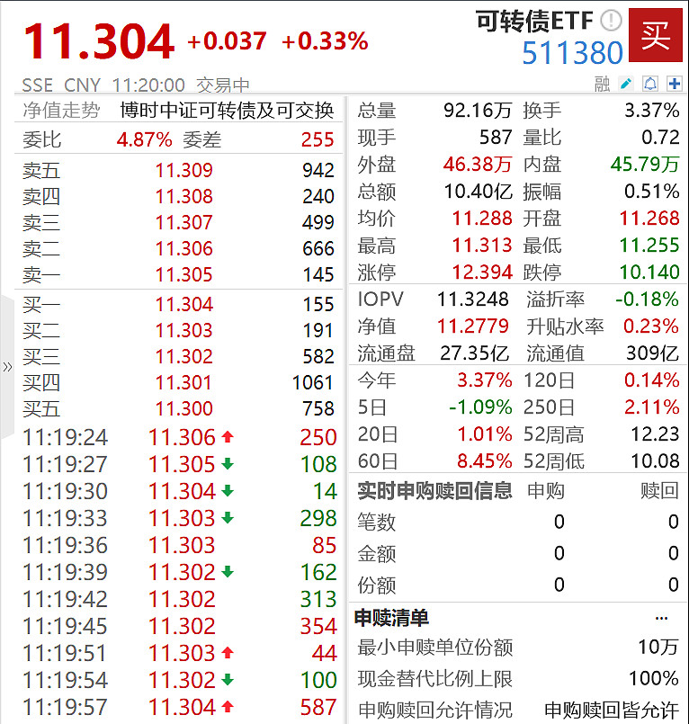 短期内转债估值仍有一定上升空间，可转债ETF(511380)交投活跃，明电转债、明电转02涨超9%