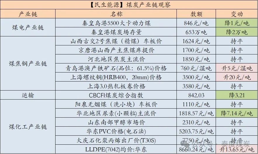 煤炭行业资金流入榜：永泰能源等7股净流入资金超千万元
