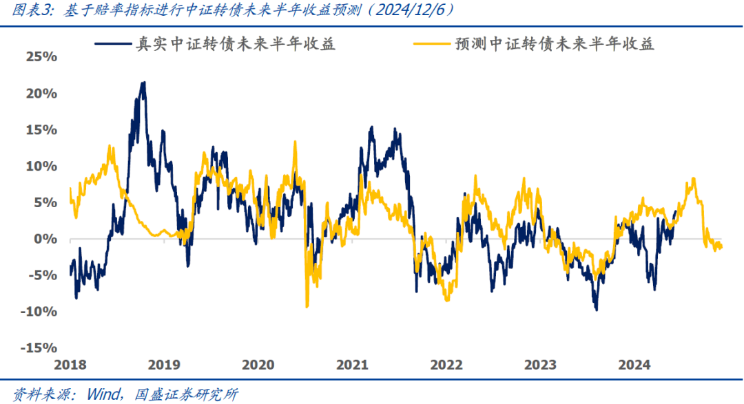 中证转债指数收跌0.16%，190只可转债收涨