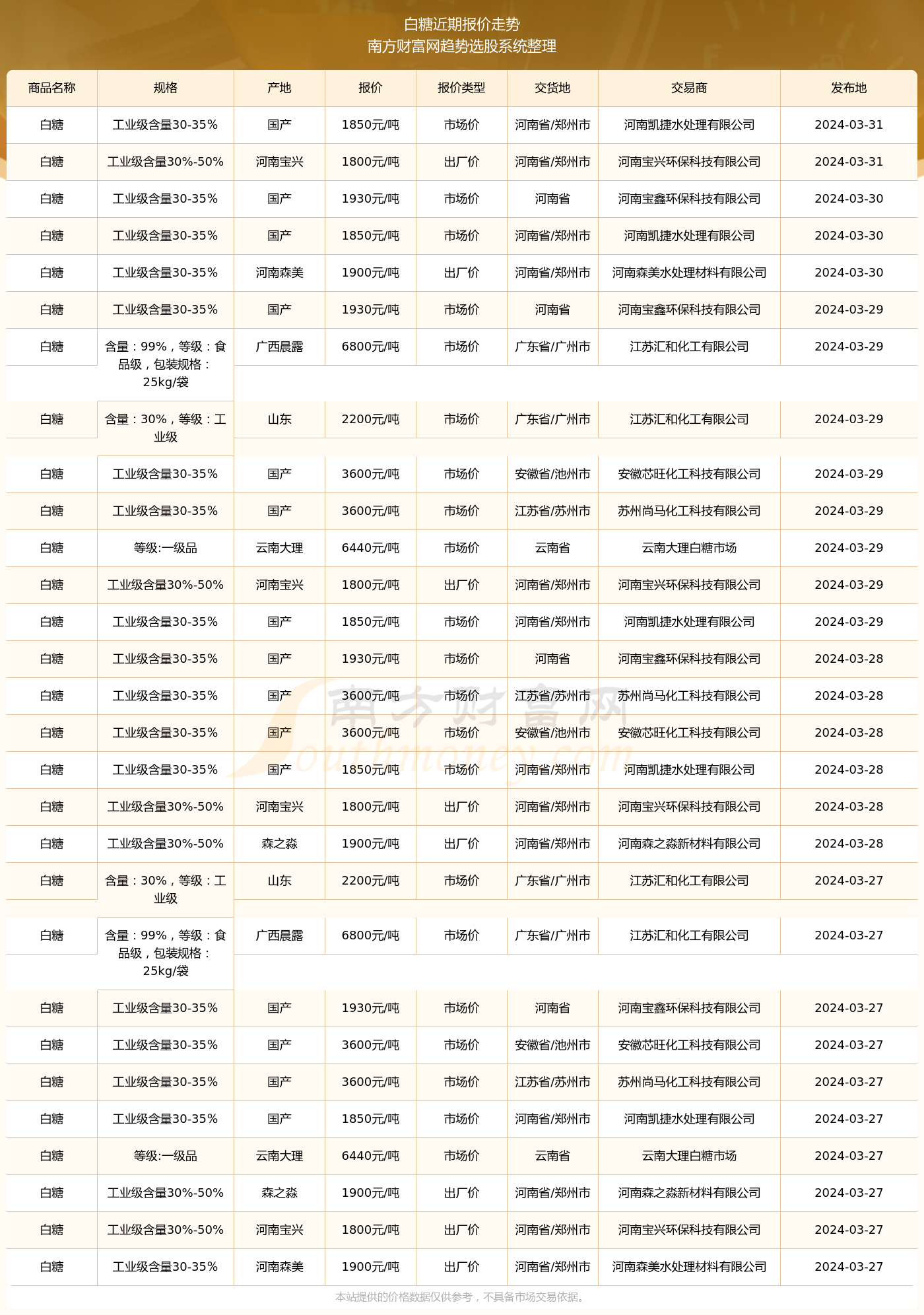 2024年12月19日今日白糖价格最新行情走势