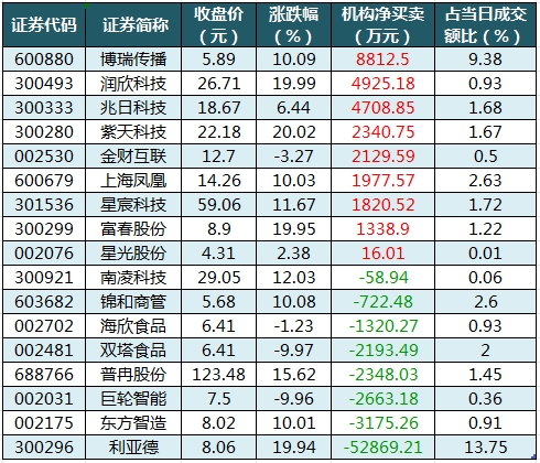 岭南股份涨停，深股通龙虎榜上净买入4270.91万元