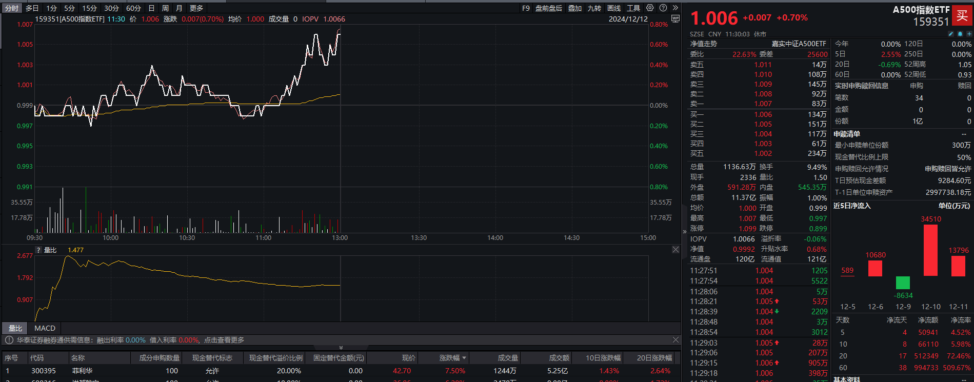 ESG概念持续走强，A500指数ETF（159351）半日成交额超17亿元创新高