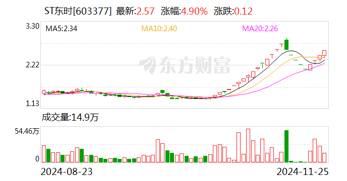 资金占用信披违规并发 ST东时被责令限期改正