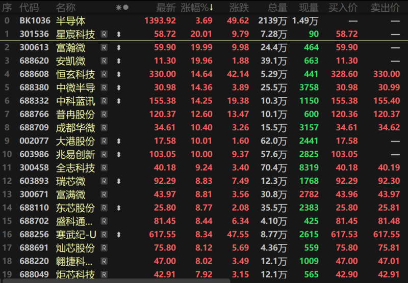 峰�G科技涨11.95%，股价创历史新高