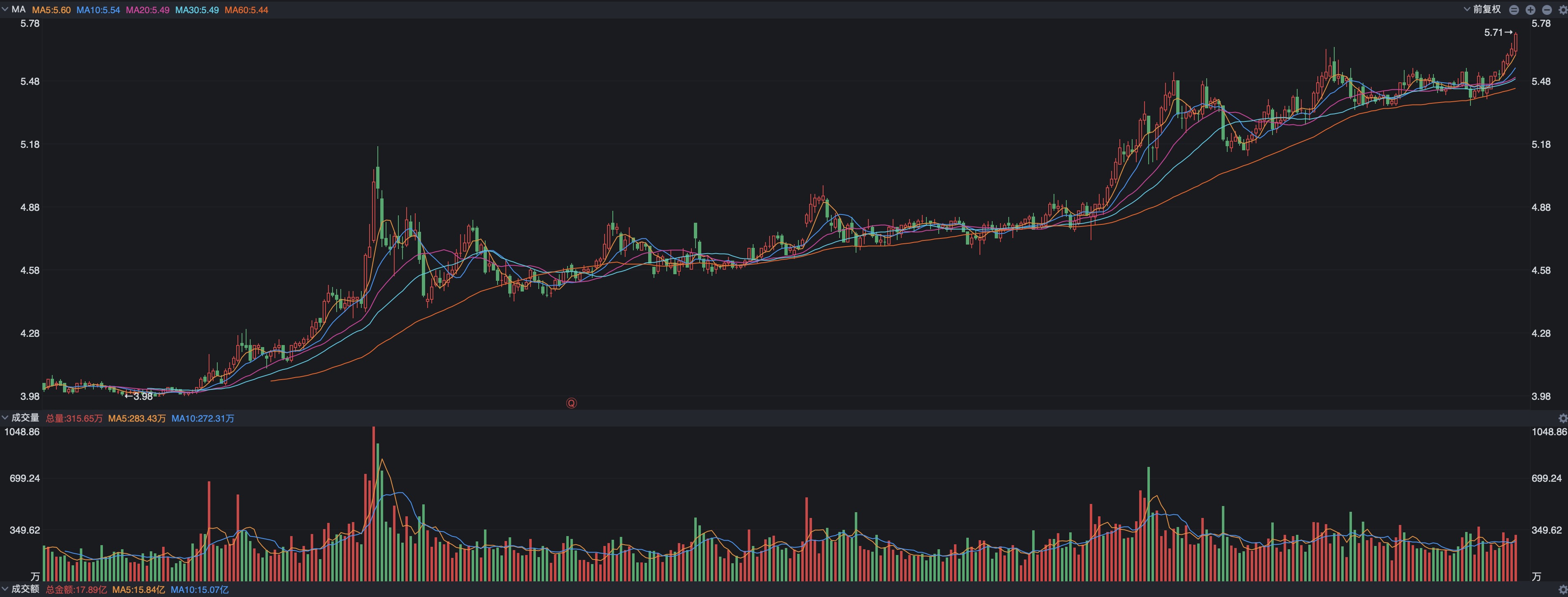峰�G科技涨11.95%，股价创历史新高
