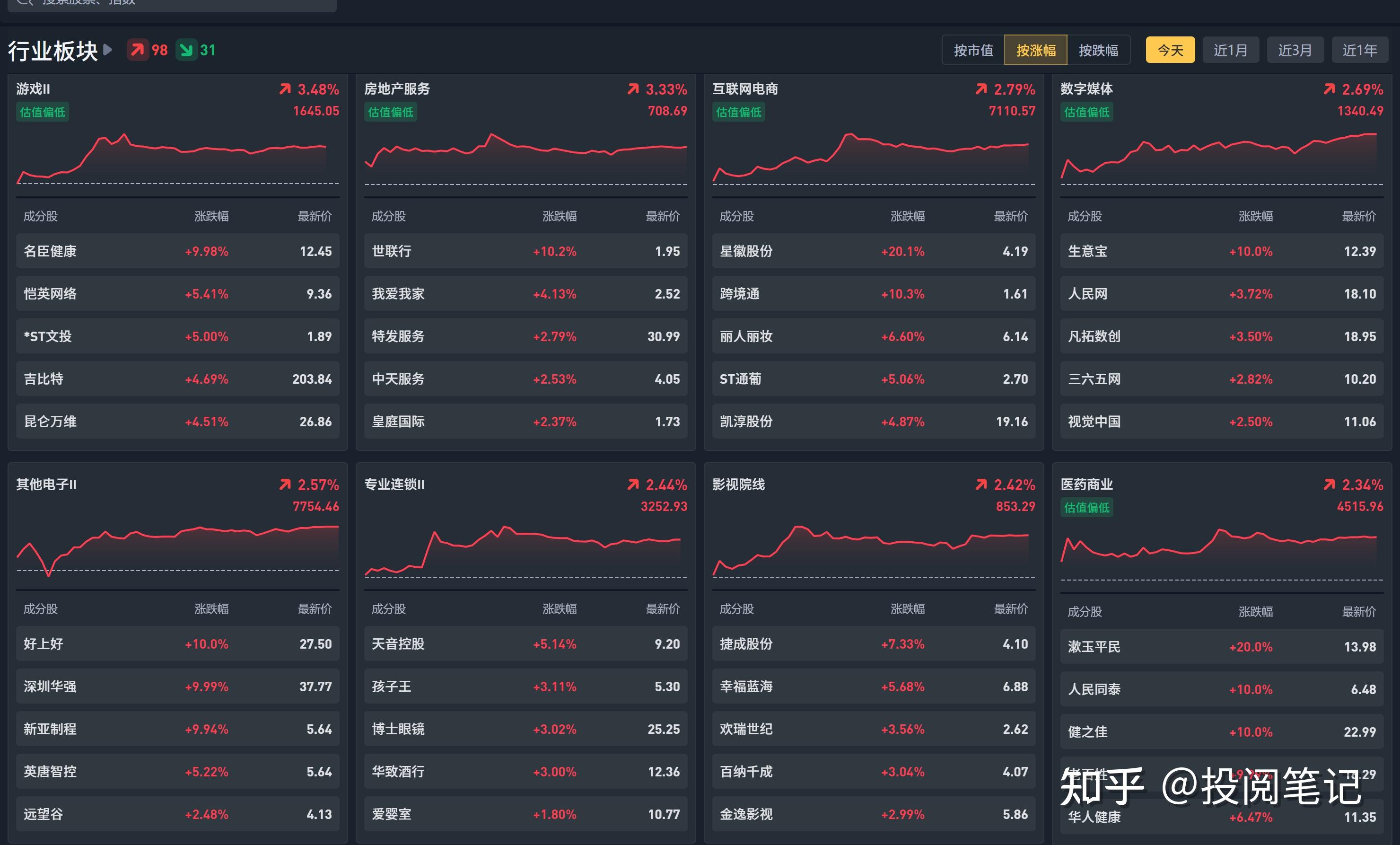 收评：科创50指数大涨近2%，半导体板块强势，消费板块集体上扬