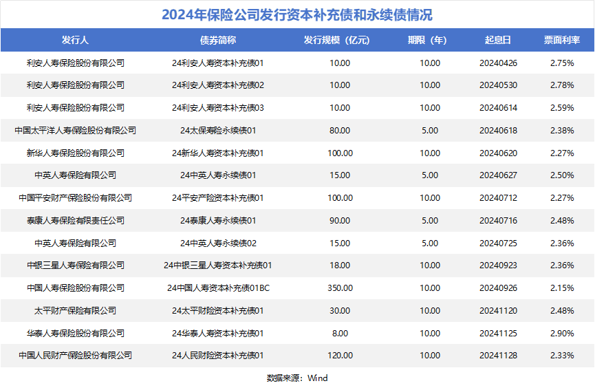 金融监管总局：将推动保险公司加强偿付能力管理 提升资本补充能力