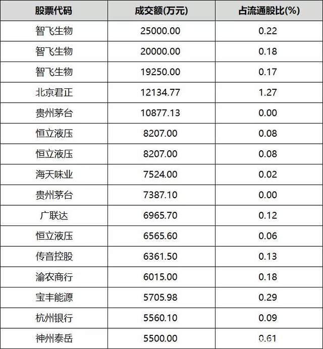 揭秘本周大宗交易：703笔大宗交易成交78.57亿元，机构席位扫货这8只个股（附名单）