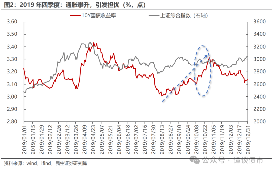 债市调整！发生了什么？