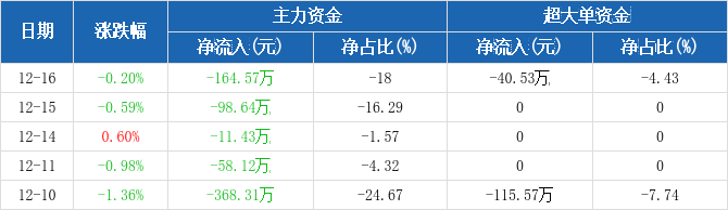 横琴新区概念下跌0.97%，主力资金净流出32股