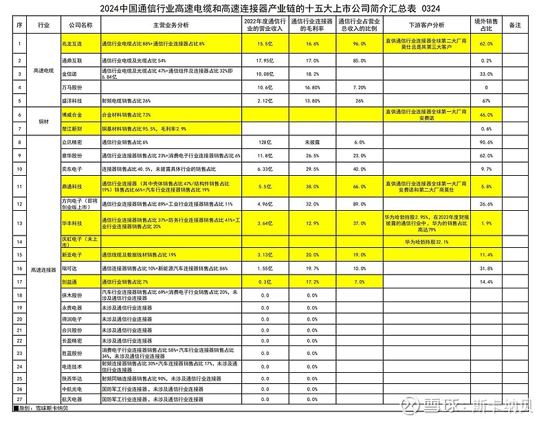 铜缆高速连接器崛起，相关概念股梳理（附股）