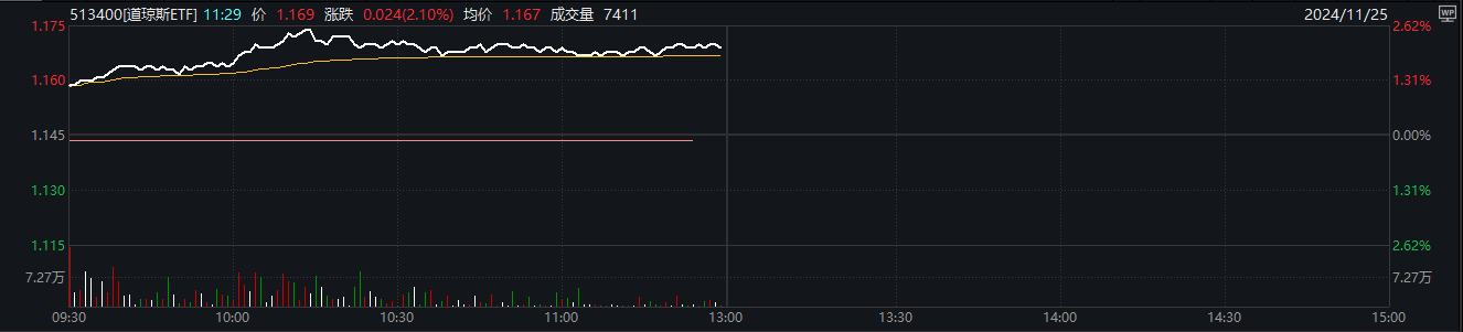 原油价格走高，标普油气ETF涨近2%