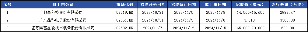 讯飞医疗等三只新股同日登陆港股；香港11月整体出口同比上升2.1%丨港交所早参