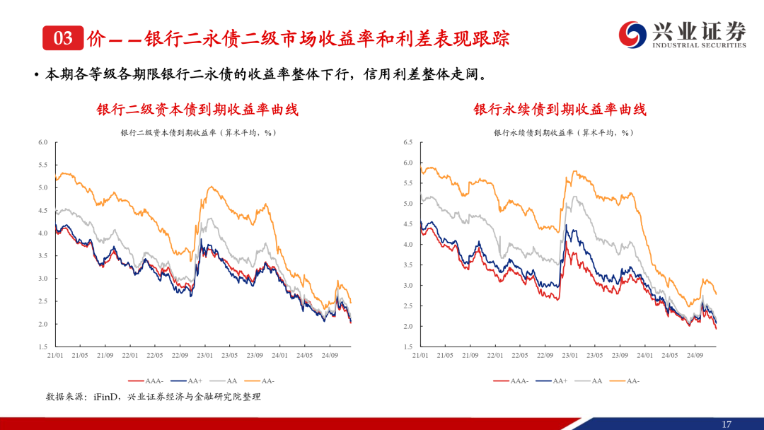 “逢调整买入”，补涨行情已到，部分二永债品种领涨信用债市场