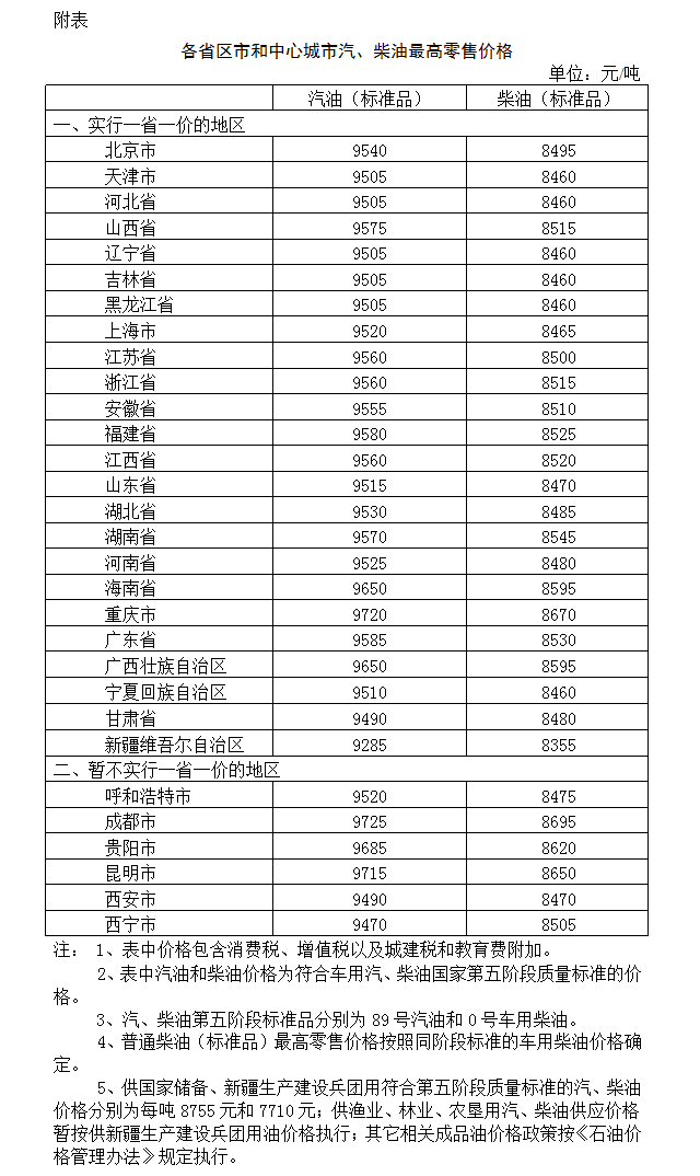 国家发改委：自1月2日24时起 国内汽、柴油价格每吨均上涨70元