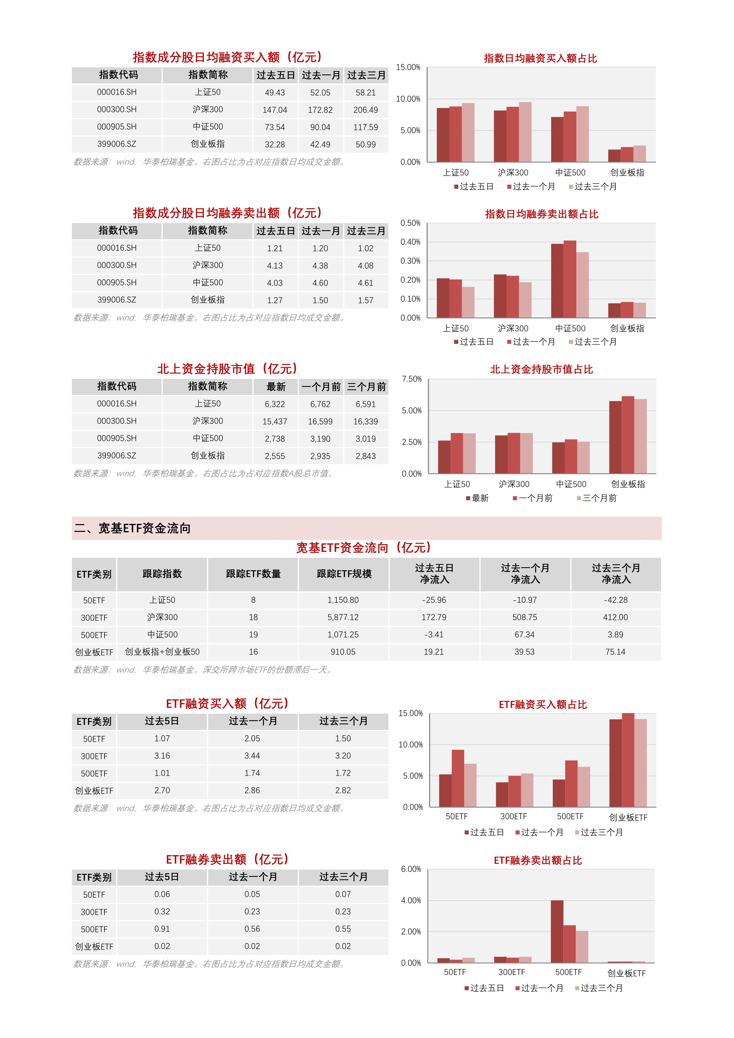 上证180指数ETF今日合计成交额1.06亿元，环比增加32.32%