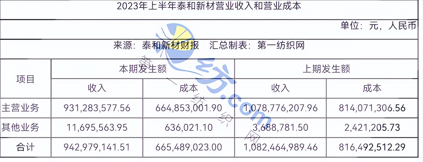 泰和新材：目前，部分客户已经通过芳纶涂覆隔膜的验证，采用公司产品制成的电池安全性能得到极大提升