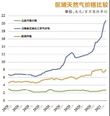 天然气价格飙升，相关概念股梳理（附股）