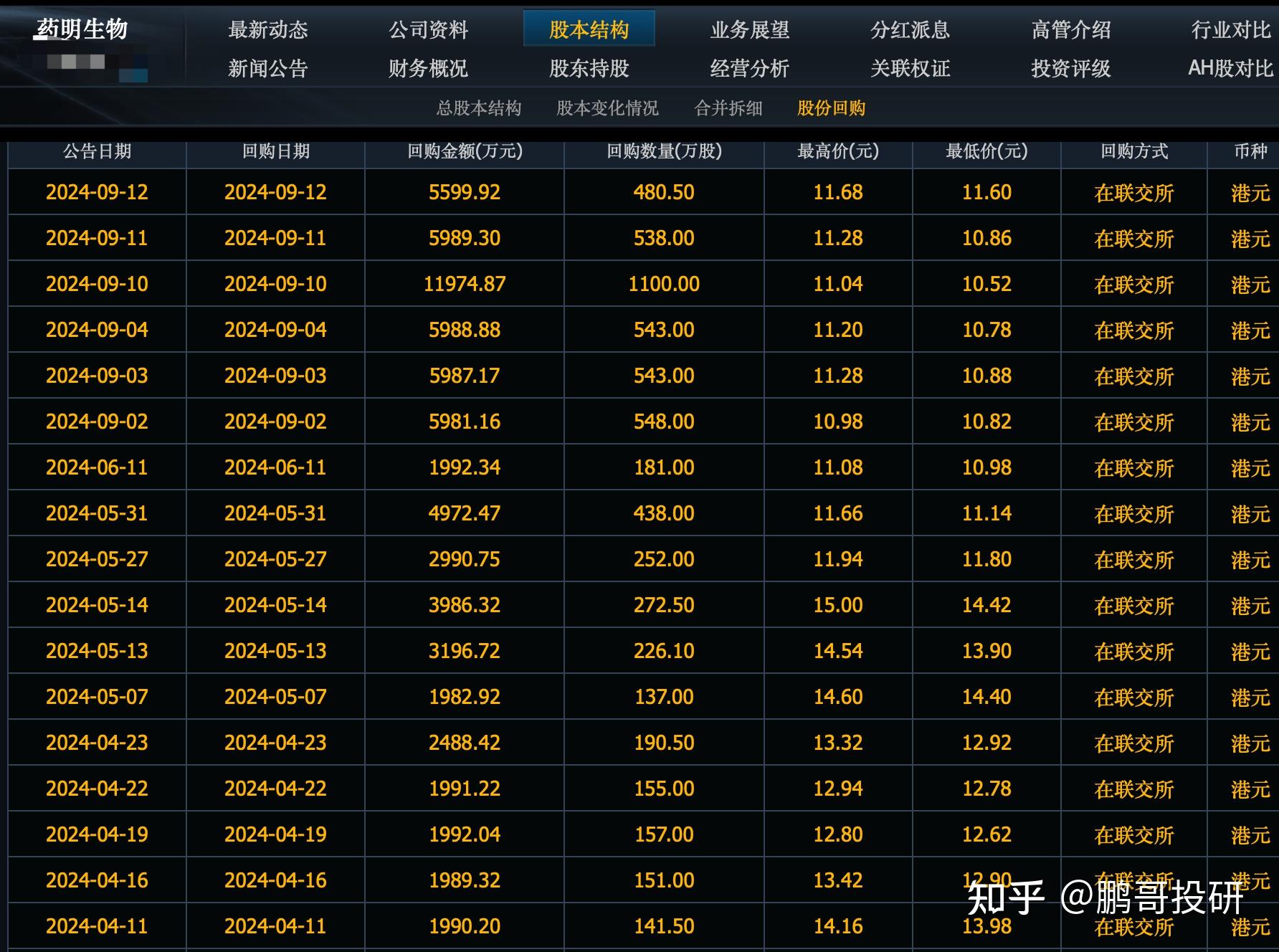 腾讯控股(00700.HK)1月3日回购7.01亿港元，已连续33日回购