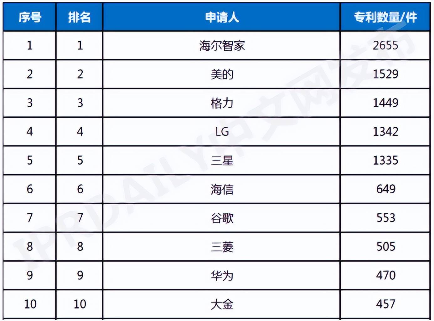 海尔智家获得发明专利授权：“衣物处理设备”