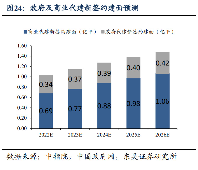 中指研究院：房地产代建行业呈现头部稳健、中部崛起的特征