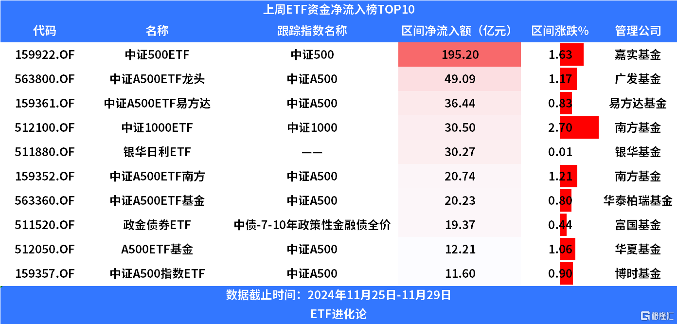 A股四宽基指数受关注，A500ETF易方达(159361)等产品获资金流入