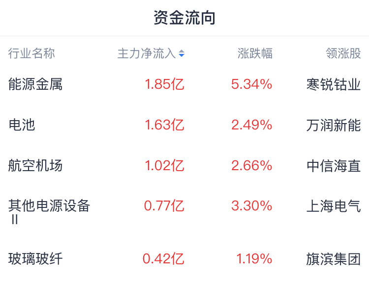 20CM速递丨双创板块热度再起，科创创业50ETF（159783）持续上扬涨超1%