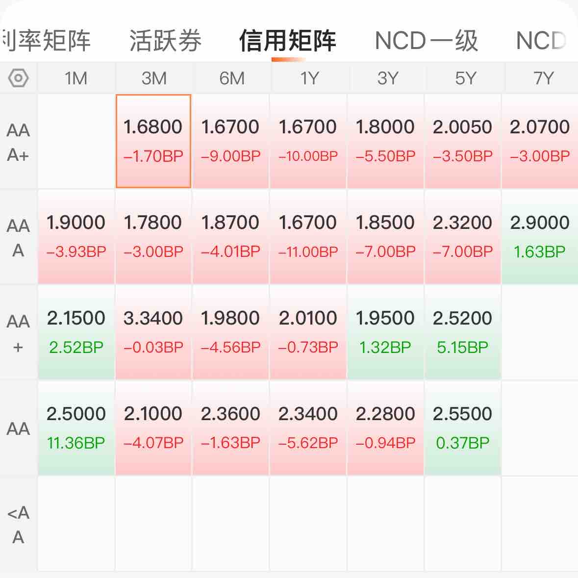 中证转债指数收涨0.79%，478只可转债收涨