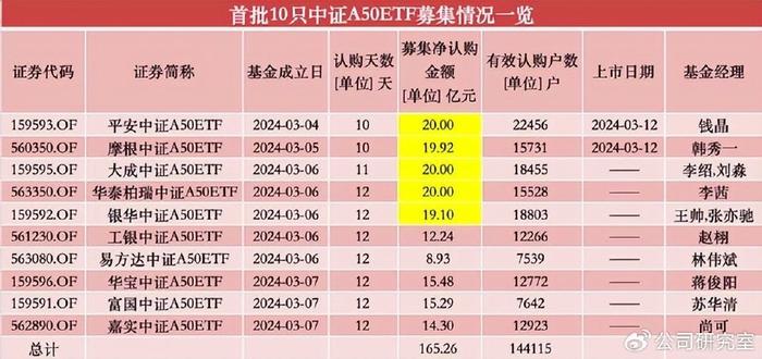 21只ETF公告上市，最高仓位99.52%