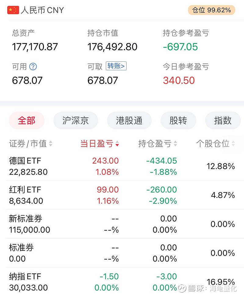 21只ETF公告上市，最高仓位99.52%