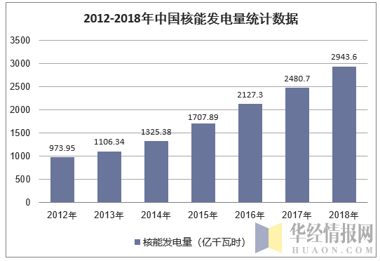 中国核电：2024年累计商运发电量同比增长3.09%