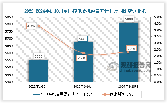 中国核电：2024年累计商运发电量同比增长3.09%
