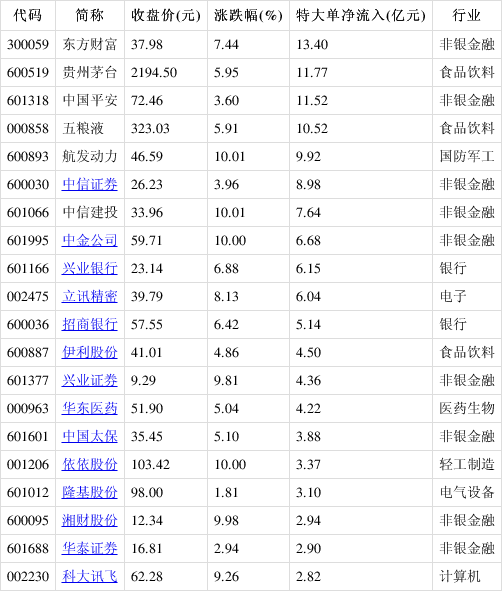 主力动向：1月8日特大单净流出63.08亿元