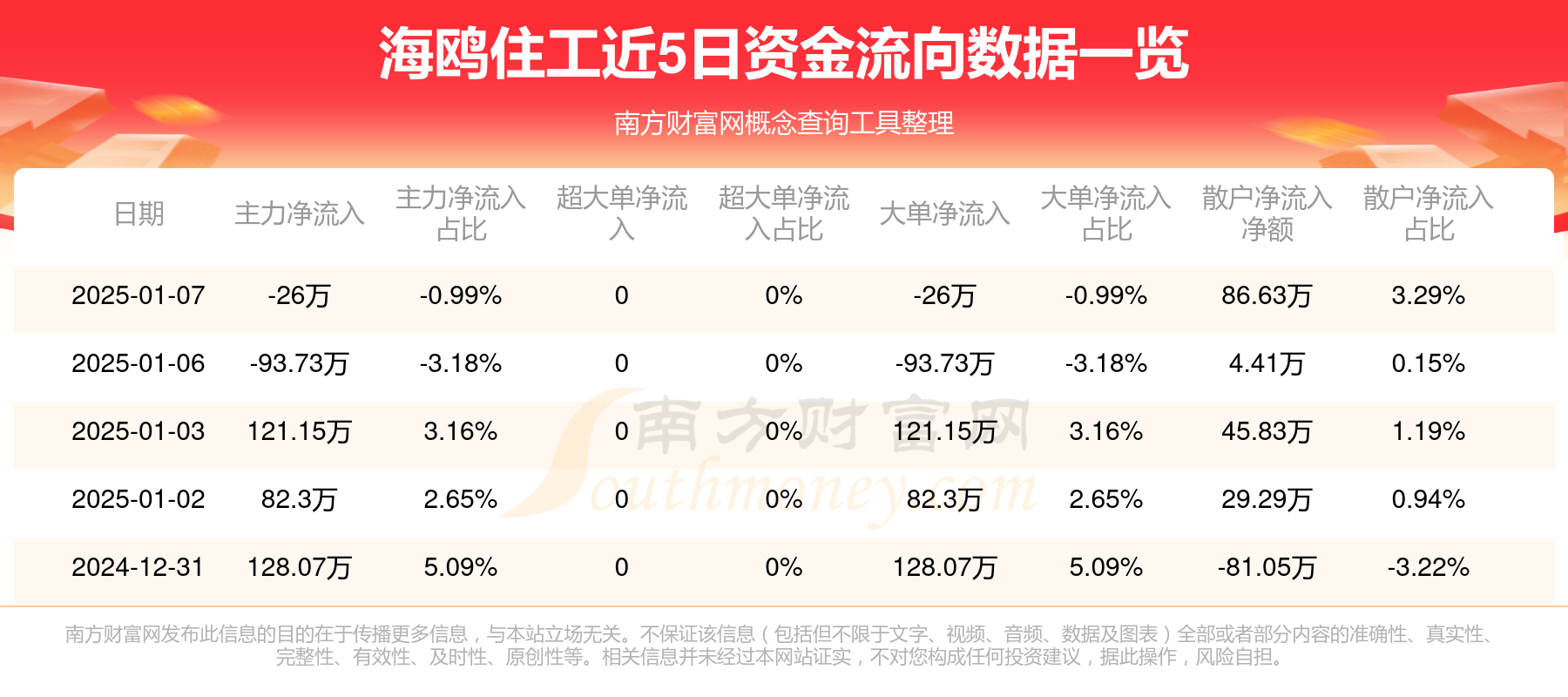 主力动向：1月8日特大单净流出63.08亿元