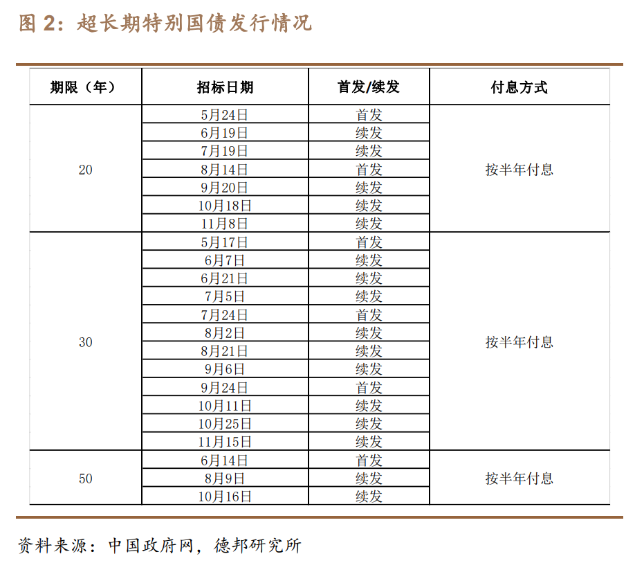 评论丨发挥超长期国债 对扩内需、稳经济的作用