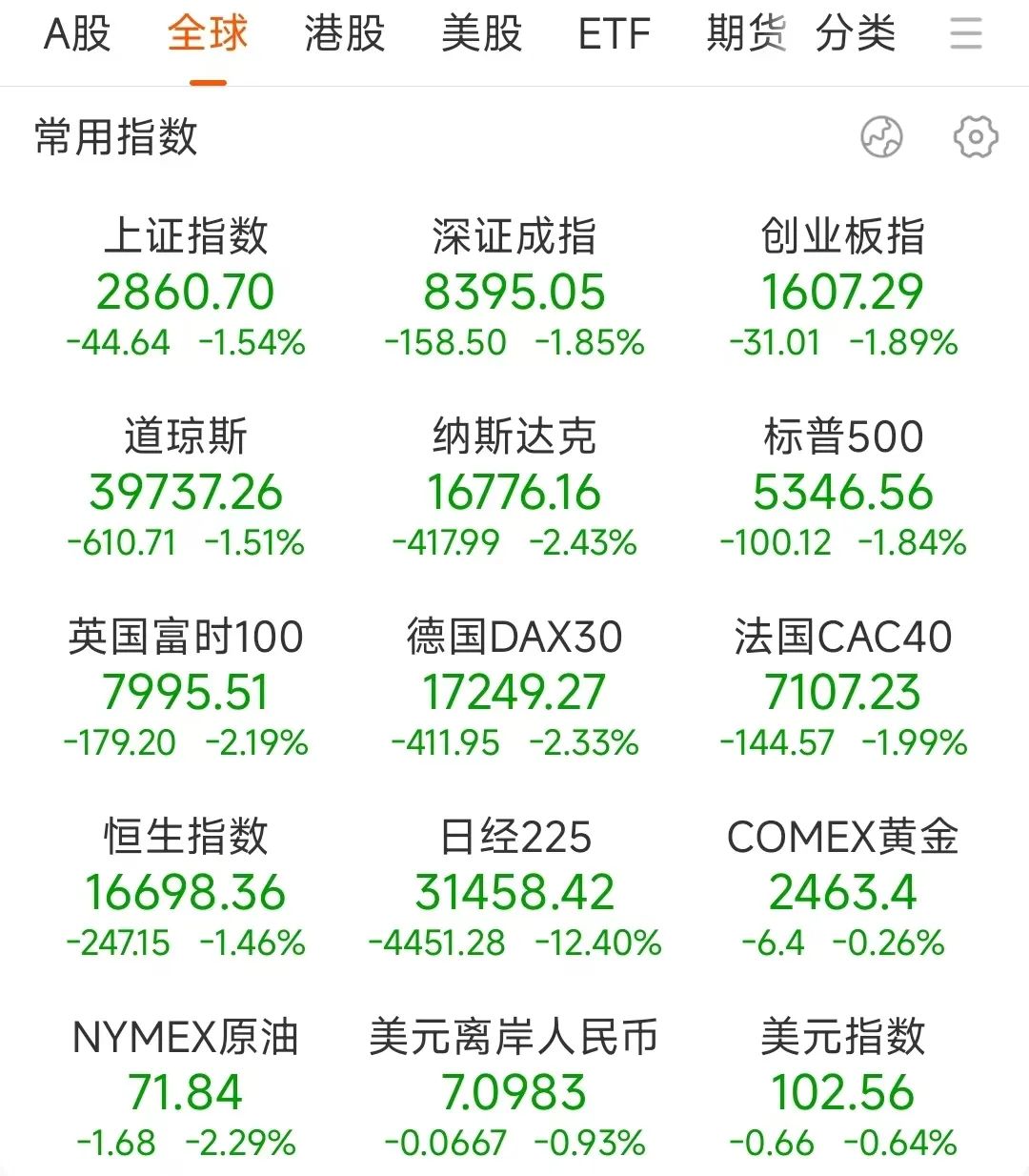 【盘中播报】8只A股跌停 石油石化行业跌幅最大