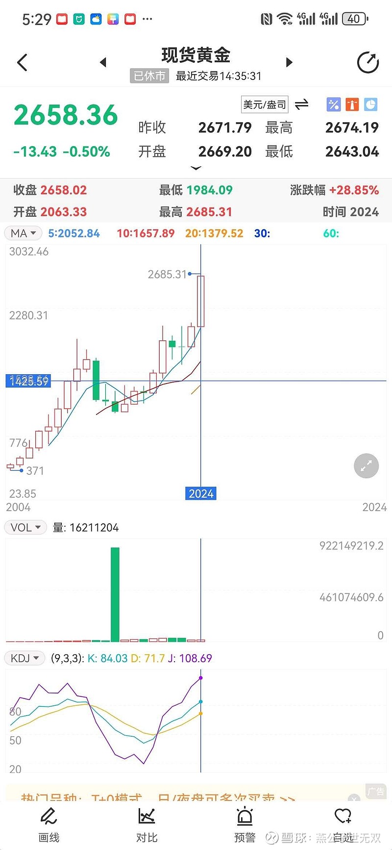 现货黄金日内跌超1%