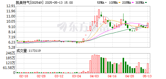 北路智控最新股东户数环比下降5.18% 筹码趋向集中
