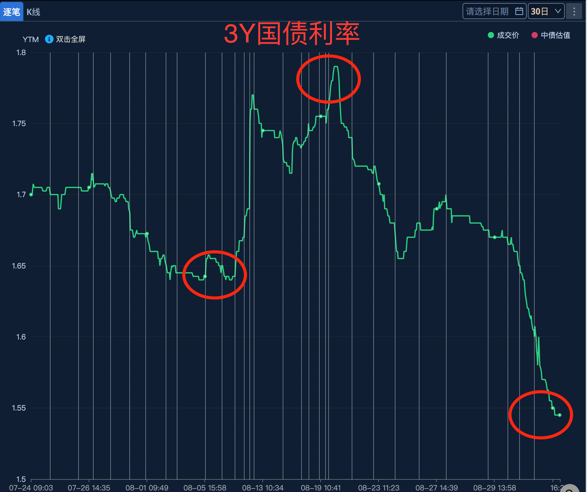 日本30年期国债收益率下行5个基点至3.115%