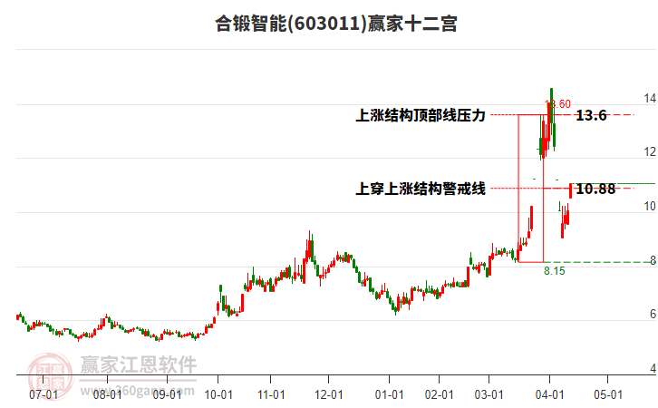 合锻智能龙虎榜：营业部净卖出226.08万元