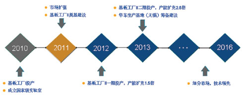 深南电路获得发明专利授权：“一种埋入式元件电路板及其制做方法和电子装置”