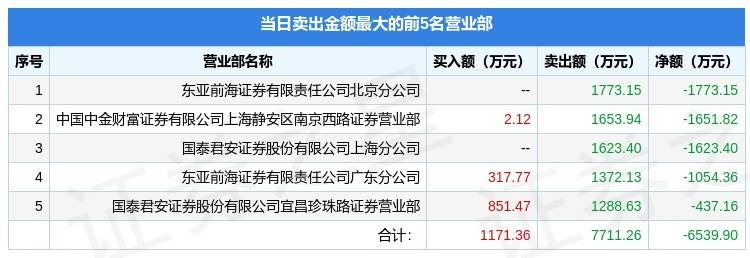 空港股份龙虎榜数据（5月23日）