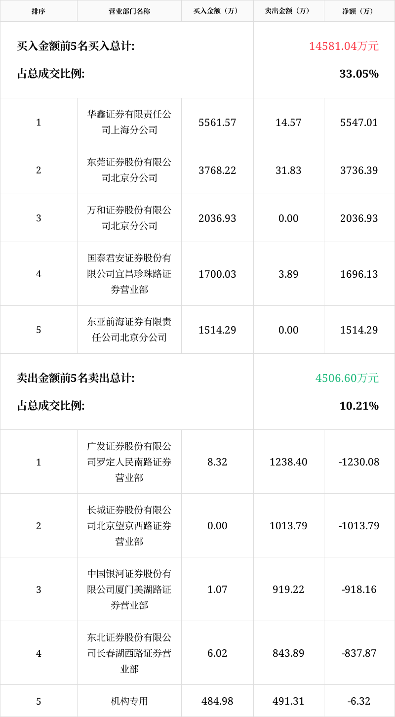 浪莎股份龙虎榜数据（5月23日）