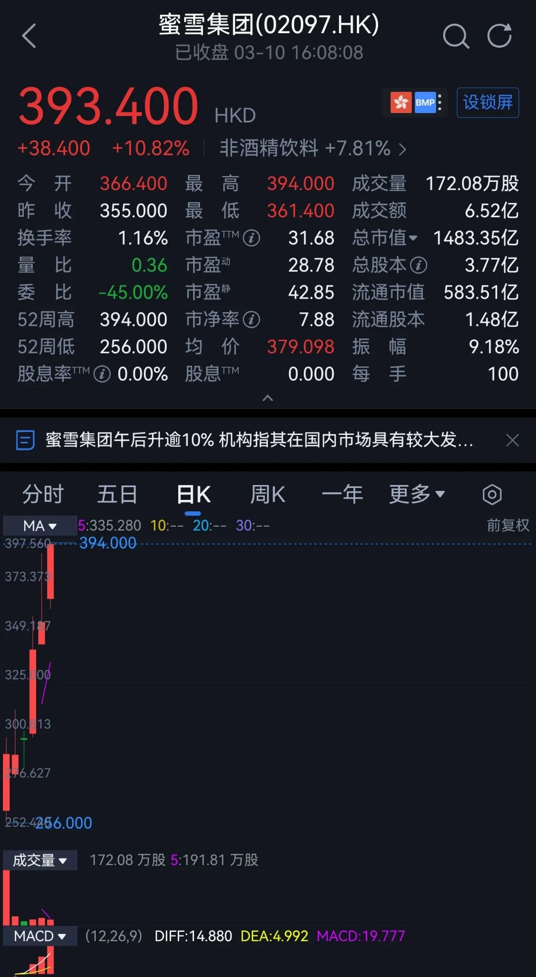 蜜雪集团盘中涨超7%，股价刷新上市新高