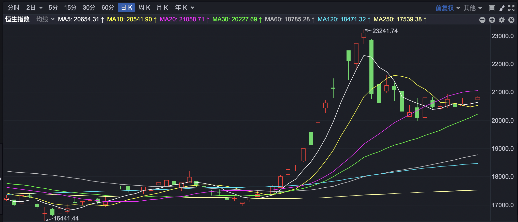 港股金融股集体走低，中国银河、招商证券、阳光保险、邮储银行跌近5%